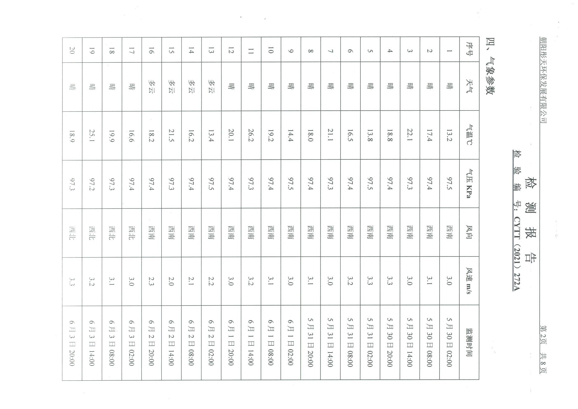 光達(dá)化工環(huán)境空氣、噪聲、地下水監(jiān)測(cè)數(shù)據(jù)