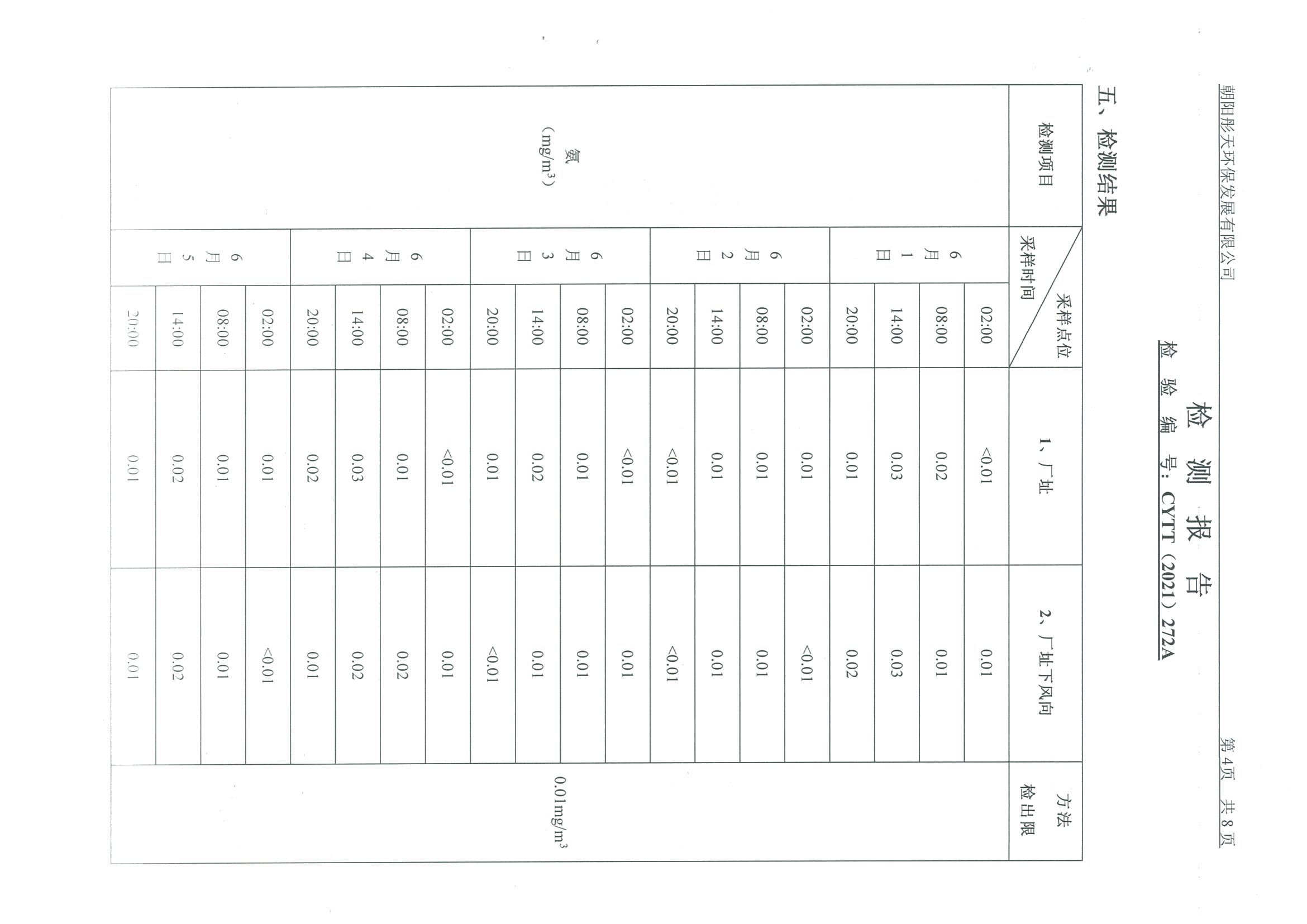 光達(dá)化工環(huán)境空氣、噪聲、地下水監(jiān)測(cè)數(shù)據(jù)