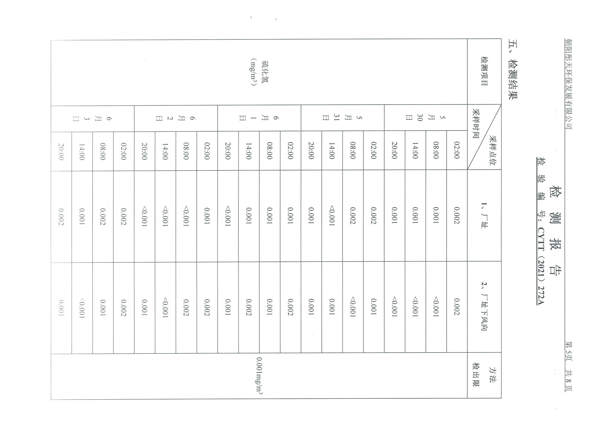 光達(dá)化工環(huán)境空氣、噪聲、地下水監(jiān)測(cè)數(shù)據(jù)