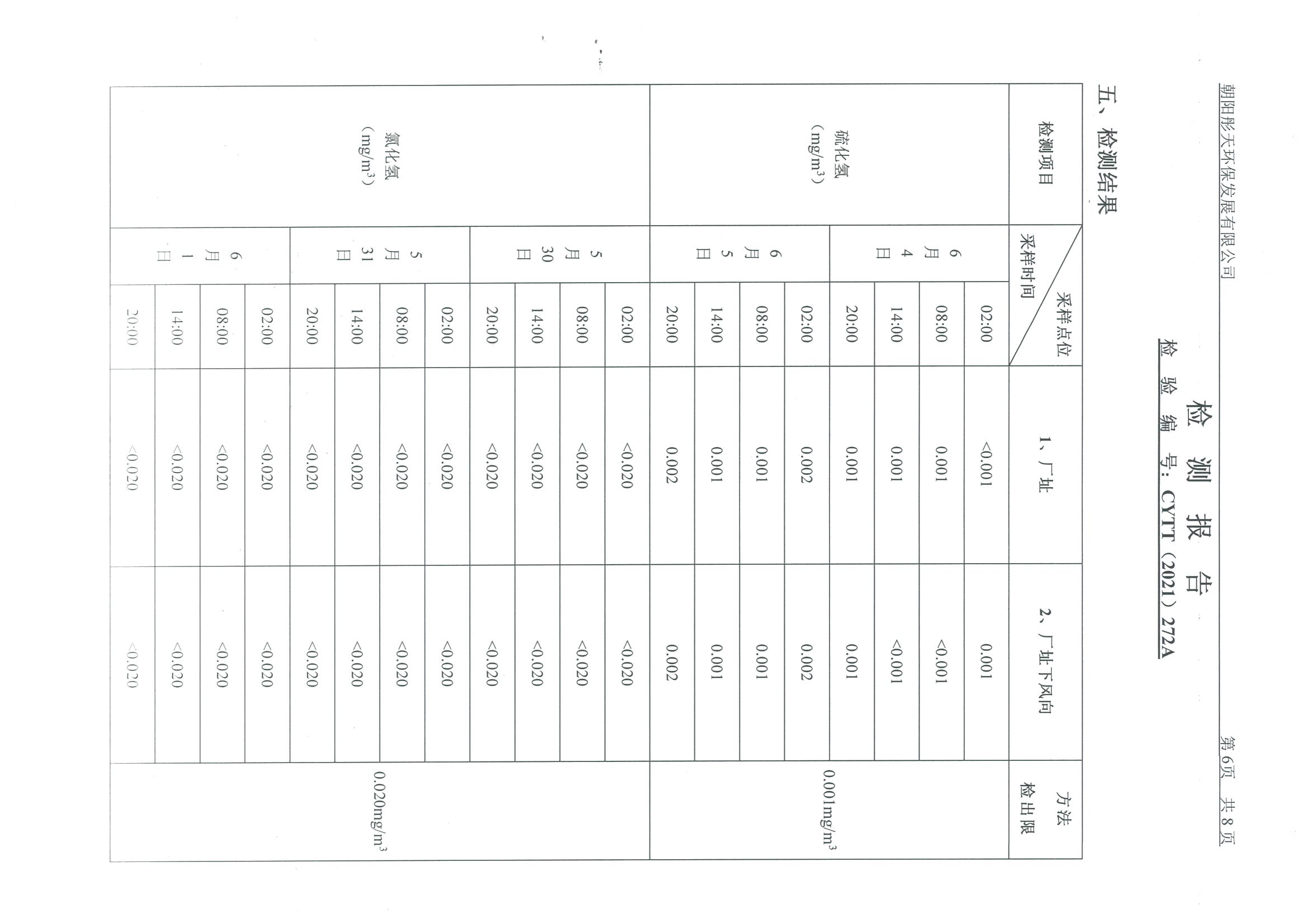 光達(dá)化工環(huán)境空氣、噪聲、地下水監(jiān)測(cè)數(shù)據(jù)