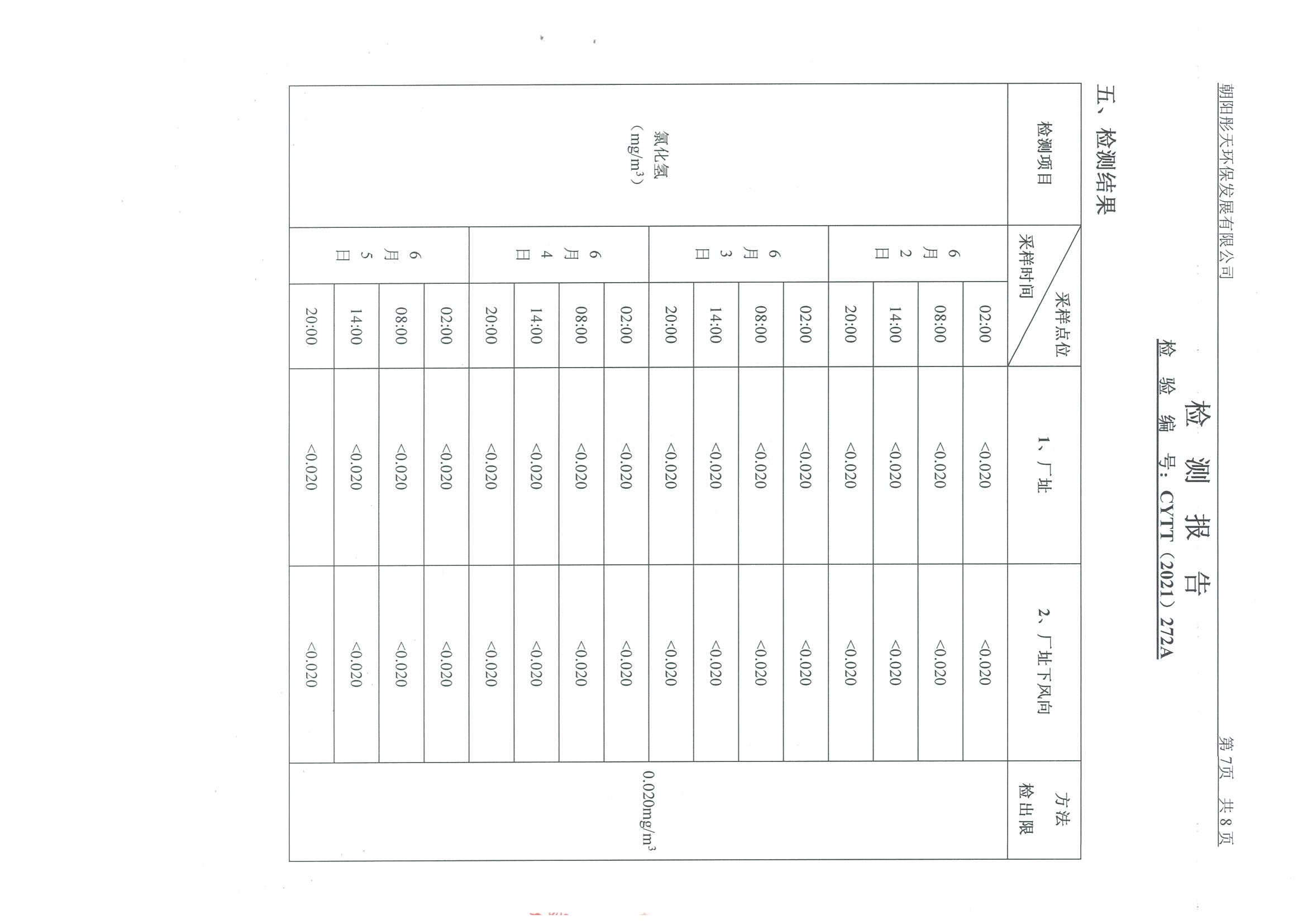 光達(dá)化工環(huán)境空氣、噪聲、地下水監(jiān)測(cè)數(shù)據(jù)