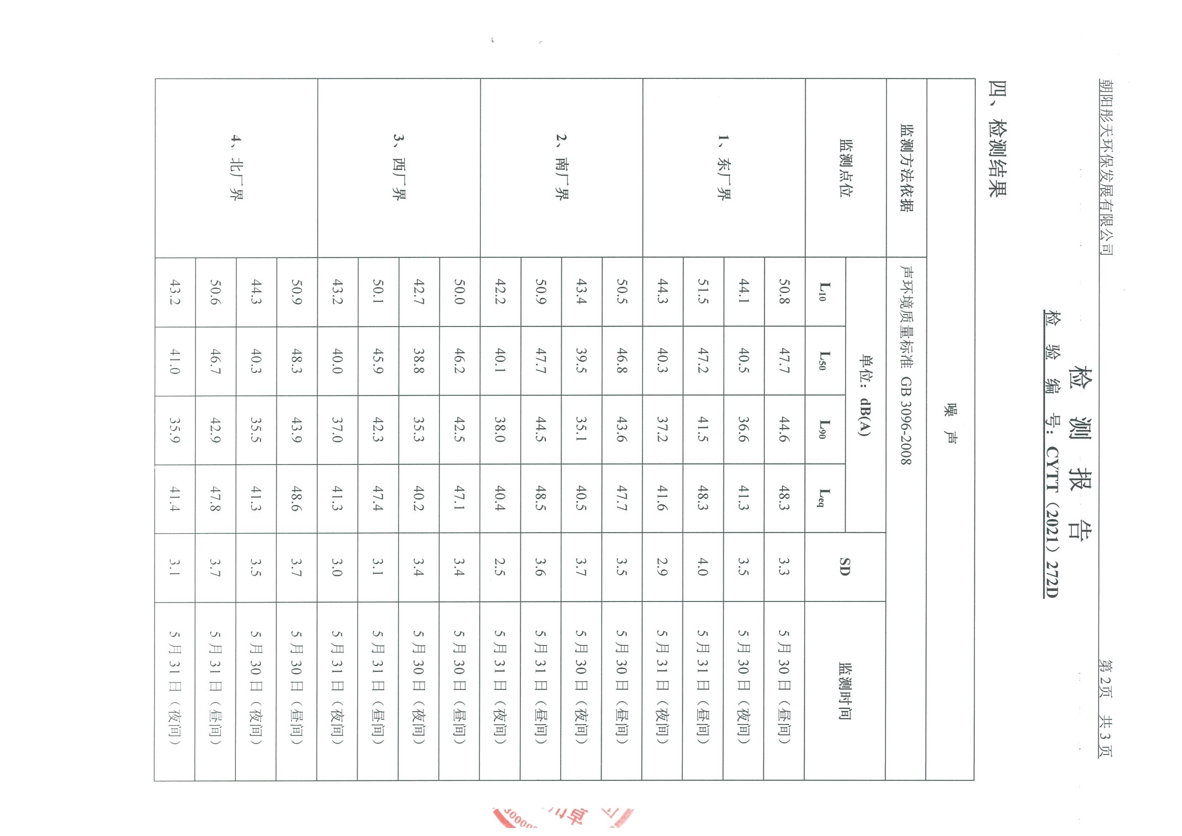 光達(dá)化工環(huán)境空氣、噪聲、地下水監(jiān)測(cè)數(shù)據(jù)