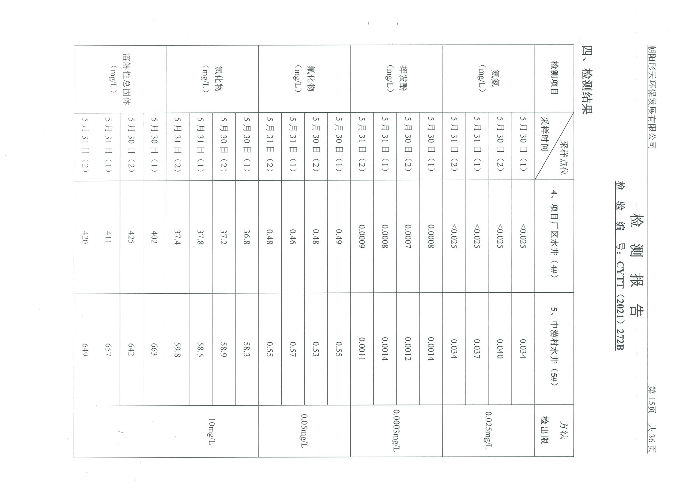 光達(dá)化工環(huán)境空氣、噪聲、地下水監(jiān)測(cè)數(shù)據(jù)